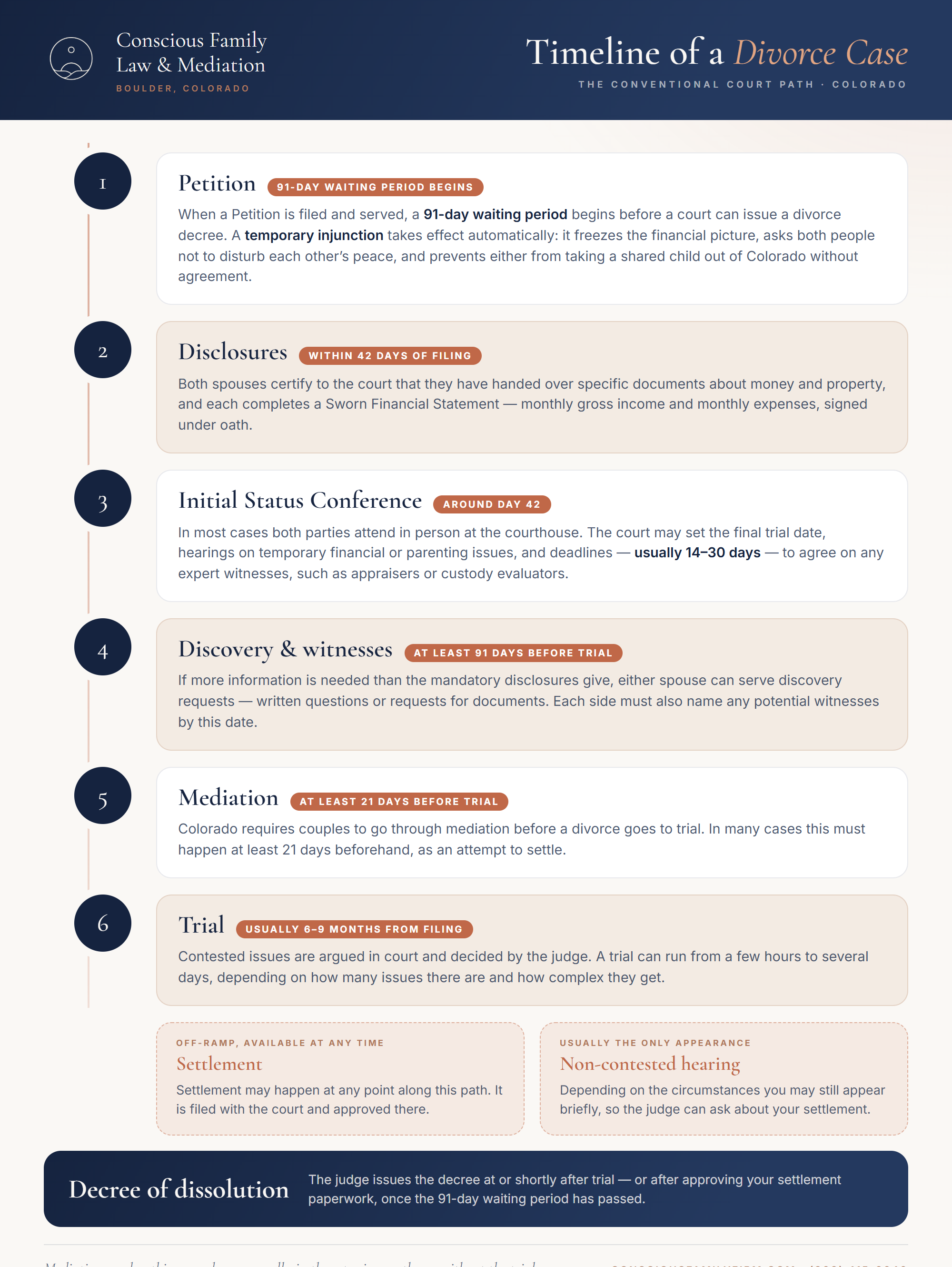 Timeline of a divorce case in Colorado: petition and the 91-day waiting period, disclosures within 42 days, an Initial Status Conference around day 42, discovery at least 91 days before trial, mediation at least 21 days before trial, and trial usually six to nine months from filing, with settlement available at any point before the decree of dissolution